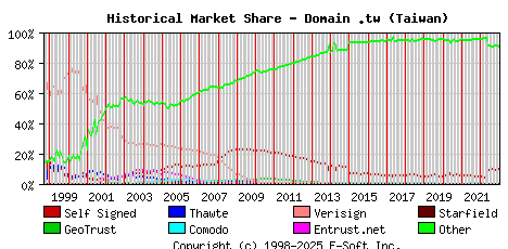 January 1st 2023 Historical Market Share Graph