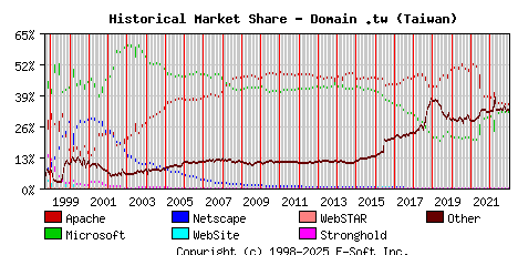 January 1st, 2023 Historical Market Share Graph