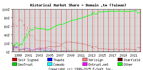February 1st 2023 Historical Market Share Graph