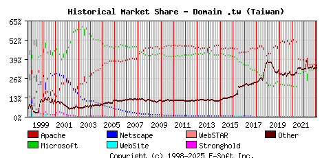 February 1st, 2023 Historical Market Share Graph