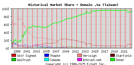 May 1st 2023 Historical Market Share Graph