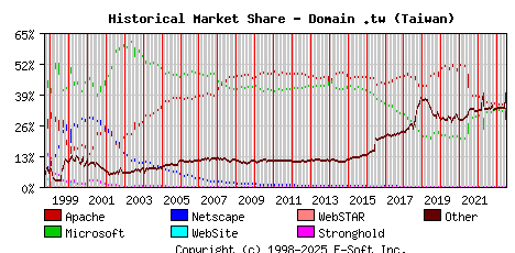 July 1st, 2023 Historical Market Share Graph