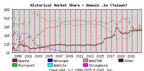 November 1st, 2023 Historical Market Share Graph