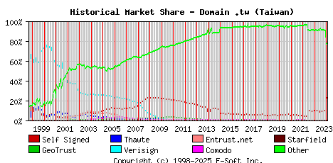 February 1st 2024 Historical Market Share Graph