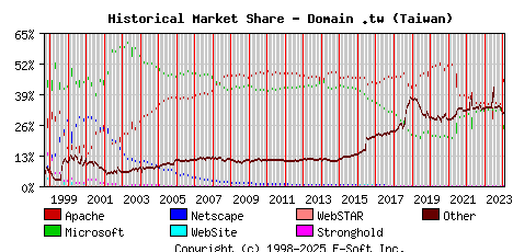 February 1st, 2024 Historical Market Share Graph