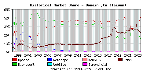 May 1st, 2024 Historical Market Share Graph
