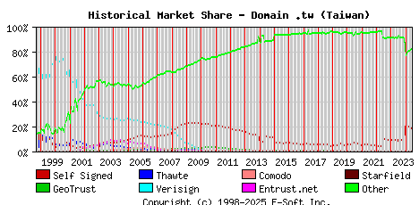 June 1st 2024 Historical Market Share Graph