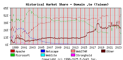 June 1st, 2024 Historical Market Share Graph