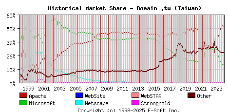 October 1st, 2024 Historical Market Share Graph