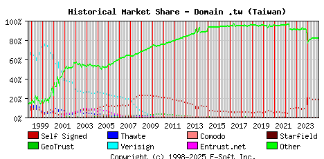 January 1st 2025 Historical Market Share Graph