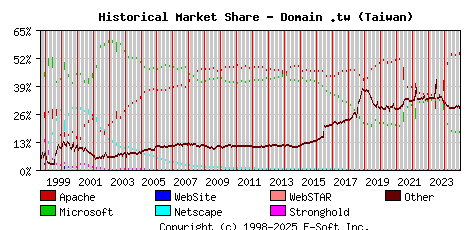 January 1st, 2025 Historical Market Share Graph