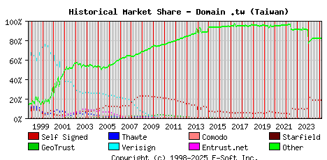 March 1st 2025 Historical Market Share Graph