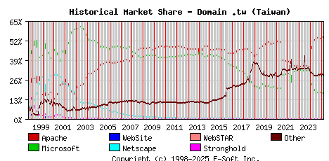 March 1st, 2025 Historical Market Share Graph
