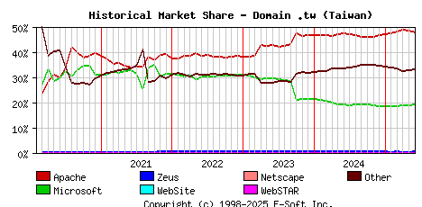 June 1st, 2025 Historical Market Share Graph