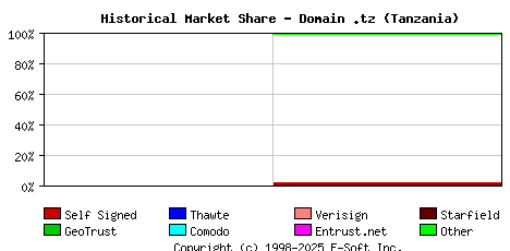 May 1st 2022 Historical Market Share Graph