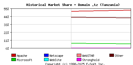 May 1st, 2022 Historical Market Share Graph