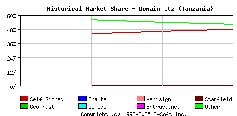 November 1st 2022 Historical Market Share Graph