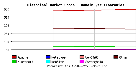 November 1st, 2022 Historical Market Share Graph