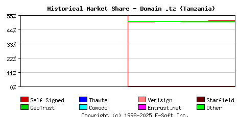 February 1st 2023 Historical Market Share Graph