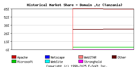 February 1st, 2023 Historical Market Share Graph