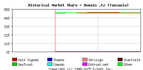 March 1st 2023 Historical Market Share Graph
