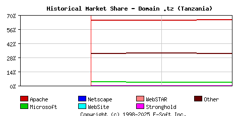 March 1st, 2023 Historical Market Share Graph