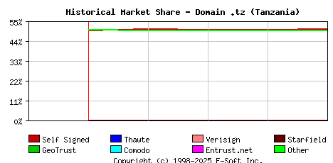 May 1st 2023 Historical Market Share Graph