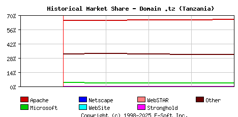May 1st, 2023 Historical Market Share Graph