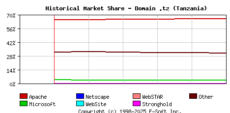 June 1st, 2023 Historical Market Share Graph