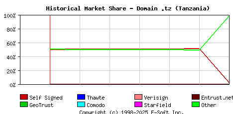 July 1st 2023 Historical Market Share Graph