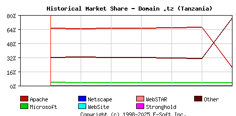 July 1st, 2023 Historical Market Share Graph