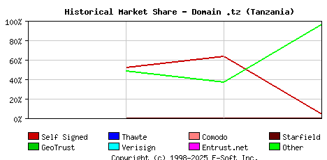 November 1st 2023 Historical Market Share Graph