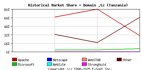 November 1st, 2023 Historical Market Share Graph