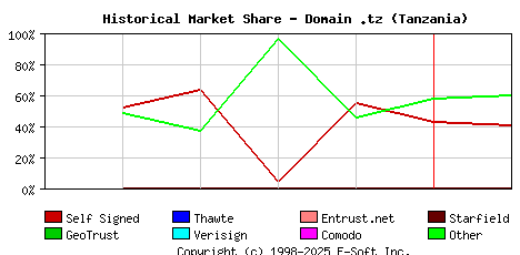 February 1st 2024 Historical Market Share Graph