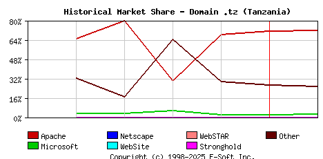 February 1st, 2024 Historical Market Share Graph