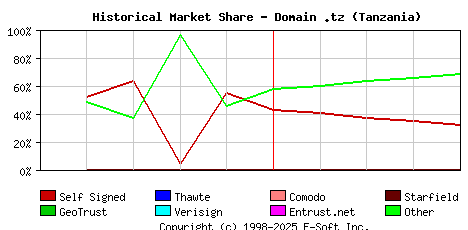 May 1st 2024 Historical Market Share Graph