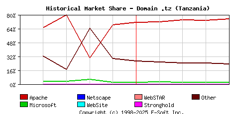May 1st, 2024 Historical Market Share Graph