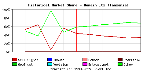 June 1st 2024 Historical Market Share Graph