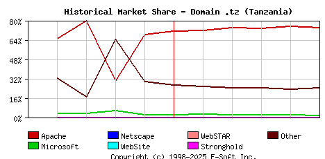 June 1st, 2024 Historical Market Share Graph