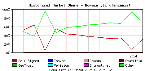 August 1st 2024 Historical Market Share Graph