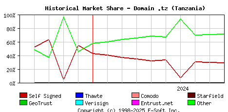 October 1st 2024 Historical Market Share Graph