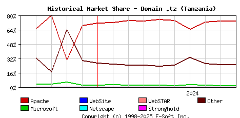 October 1st, 2024 Historical Market Share Graph