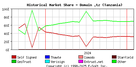 February 1st 2025 Historical Market Share Graph