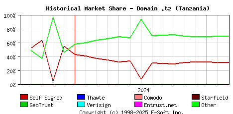 March 1st 2025 Historical Market Share Graph
