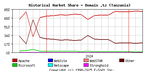 March 1st, 2025 Historical Market Share Graph