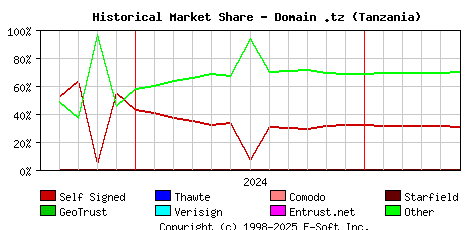 June 1st 2025 Historical Market Share Graph
