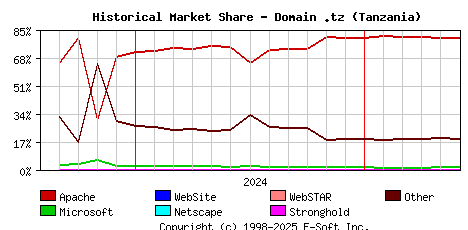 June 1st, 2025 Historical Market Share Graph
