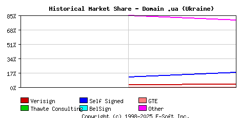 November 1st 1998 Historical Market Share Graph