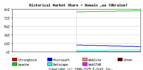 November 1st, 1998 Historical Market Share Graph