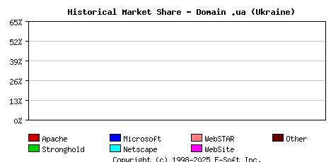 March 1st, 2000 Historical Market Share Graph